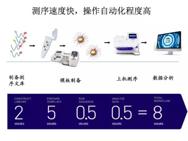 桌面賽默飛Ion Torrent測序平臺(tái)