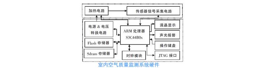 室內(nèi)空氣質(zhì)量檢測儀